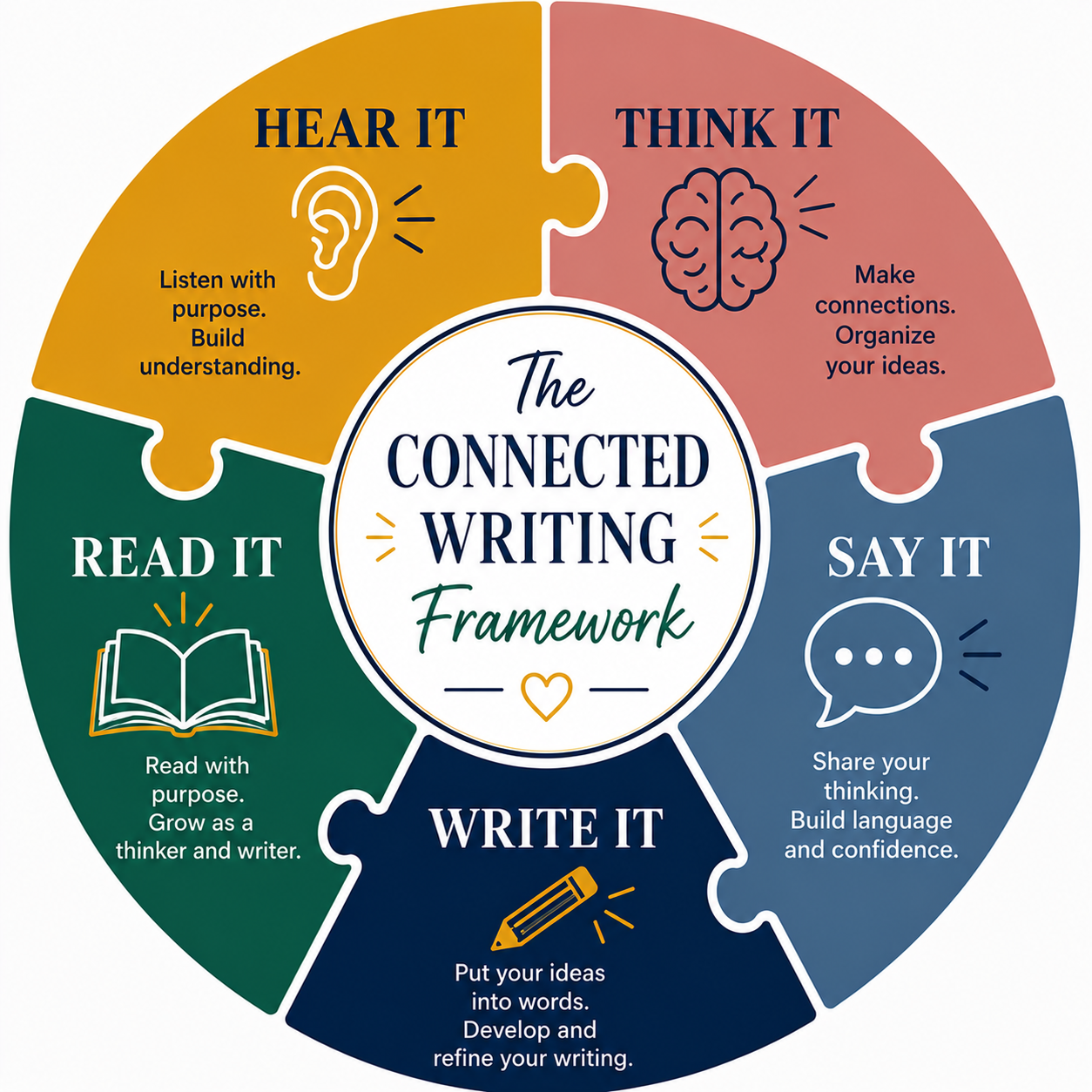 The Connected Writing Framework